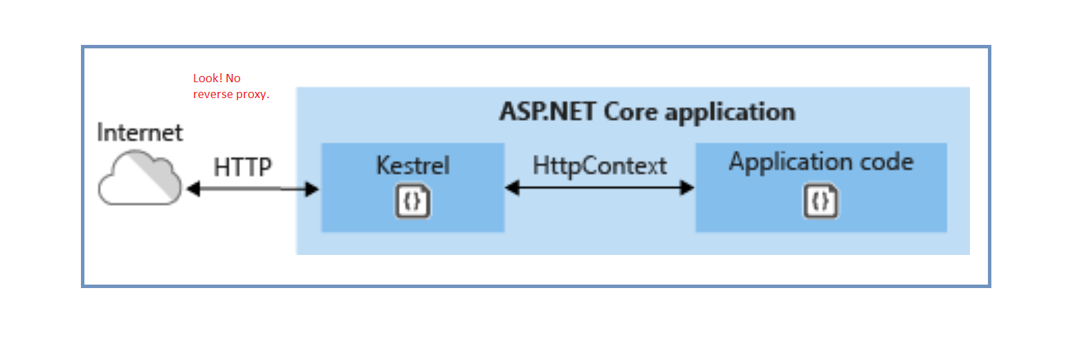 Expose Kestrel directly to the Internet